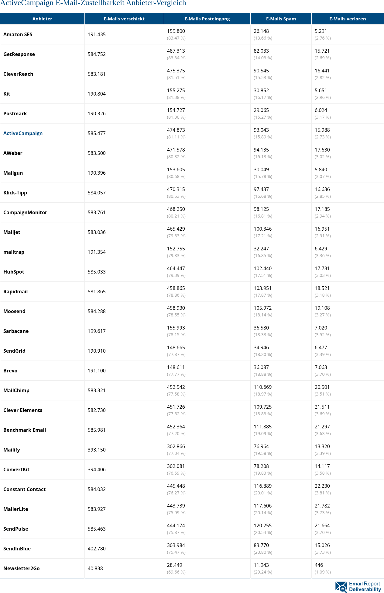 ActiveCampaign E-Mail-Zustellbarkeit Anbieter-Vergleich