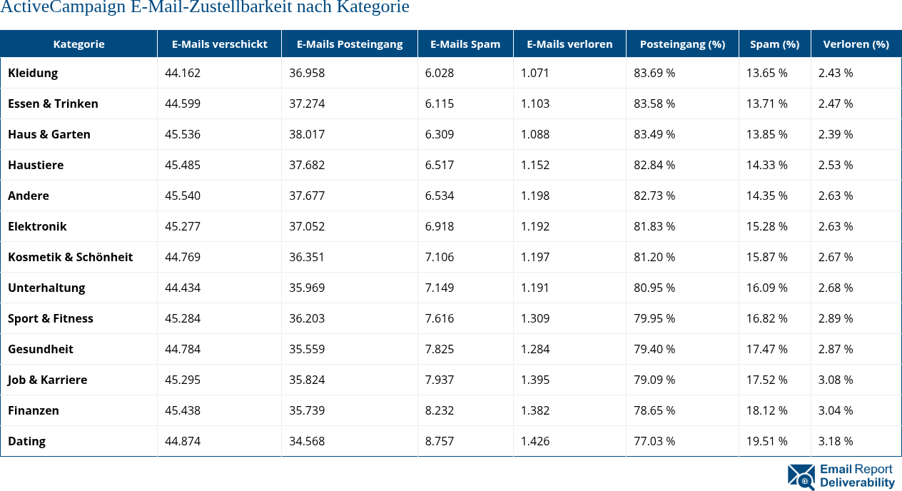 ActiveCampaign E-Mail-Zustellbarkeit nach Kategorie