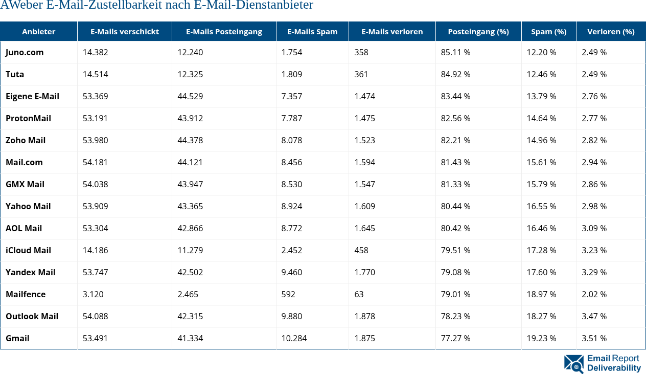 AWeber E-Mail-Zustellbarkeit nach E-Mail-Dienstanbieter