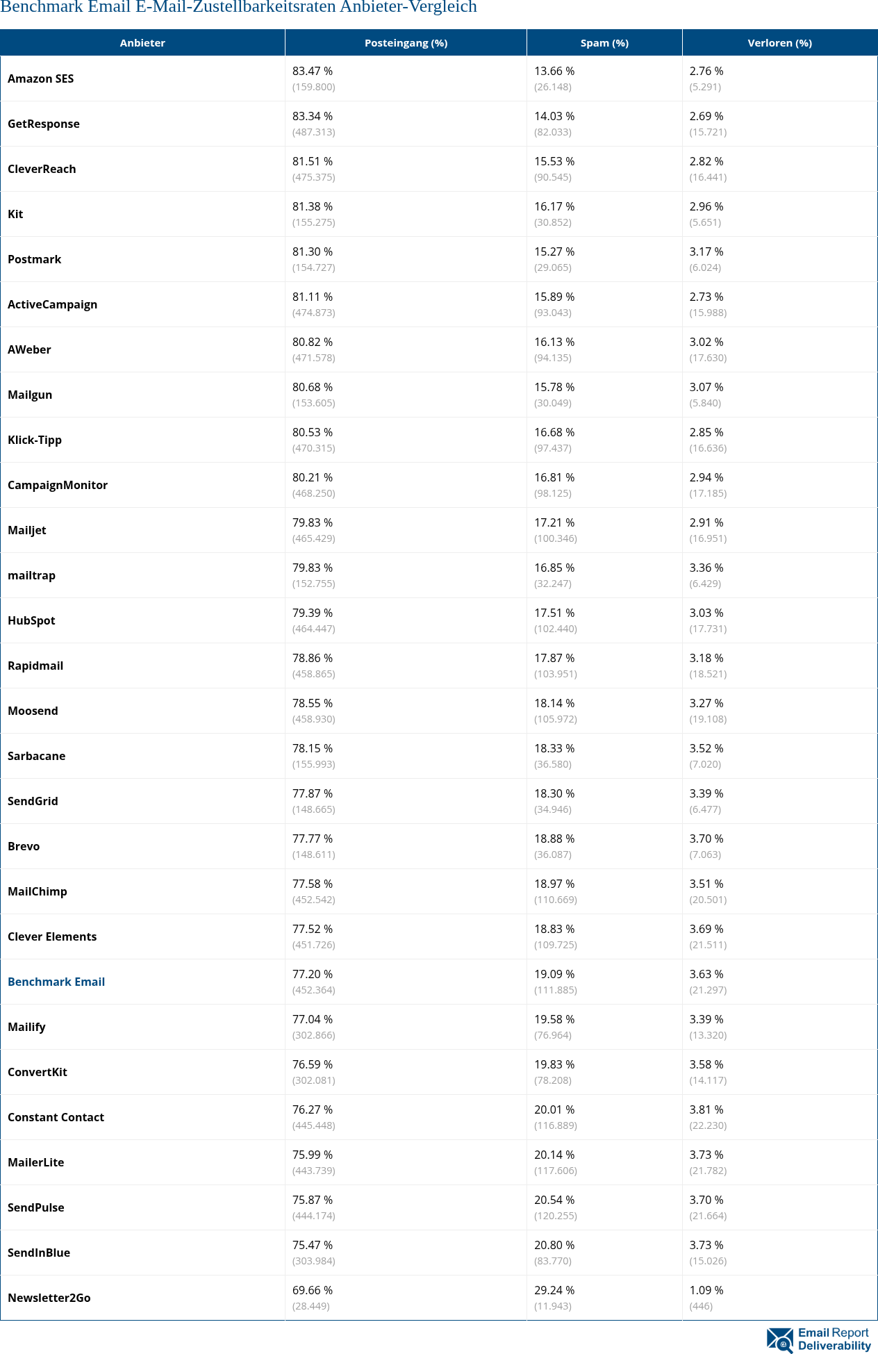 Benchmark Email E-Mail-Zustellbarkeitsraten Anbieter-Vergleich