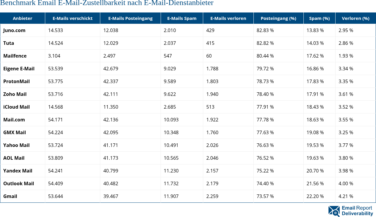 Benchmark Email E-Mail-Zustellbarkeit nach E-Mail-Dienstanbieter