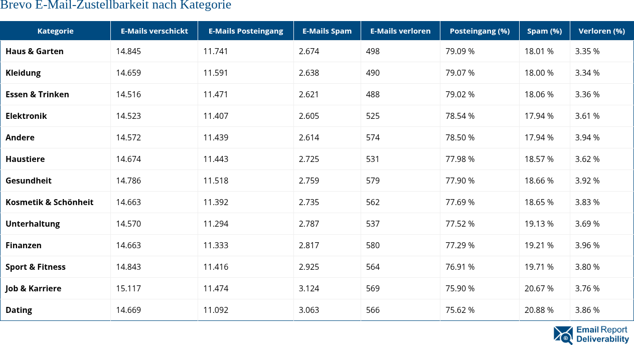 Brevo E-Mail-Zustellbarkeit nach Kategorie