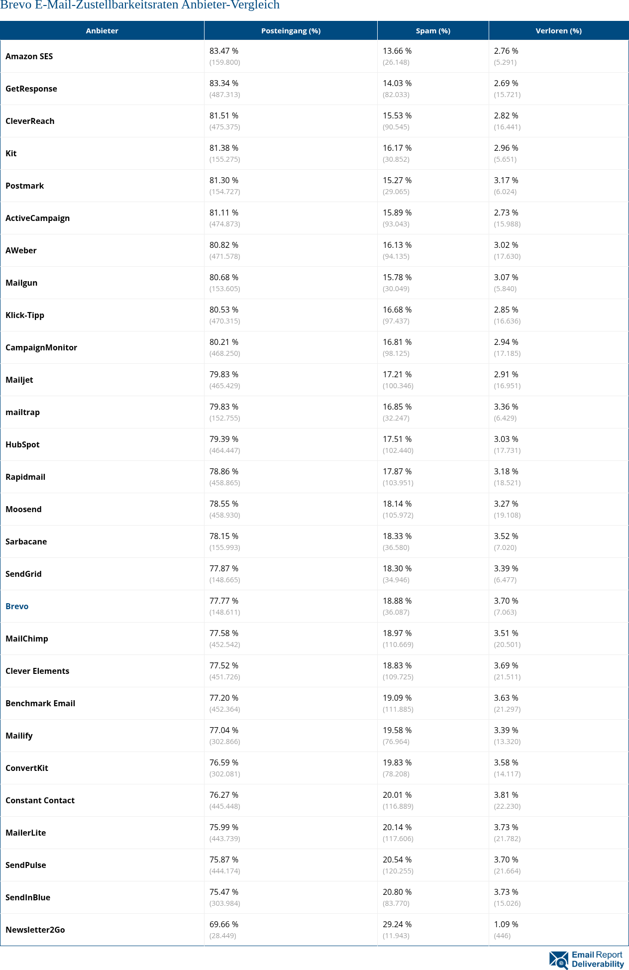 Brevo E-Mail-Zustellbarkeitsraten Anbieter-Vergleich