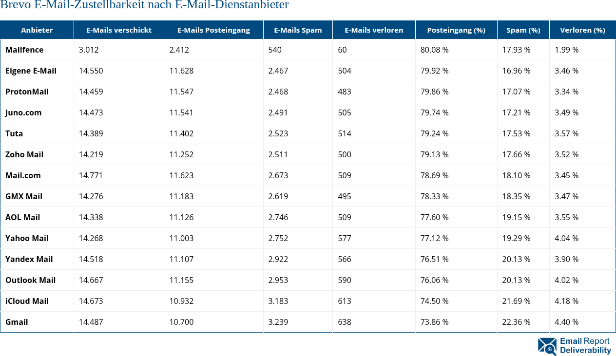 Brevo E-Mail-Zustellbarkeit nach E-Mail-Dienstanbieter