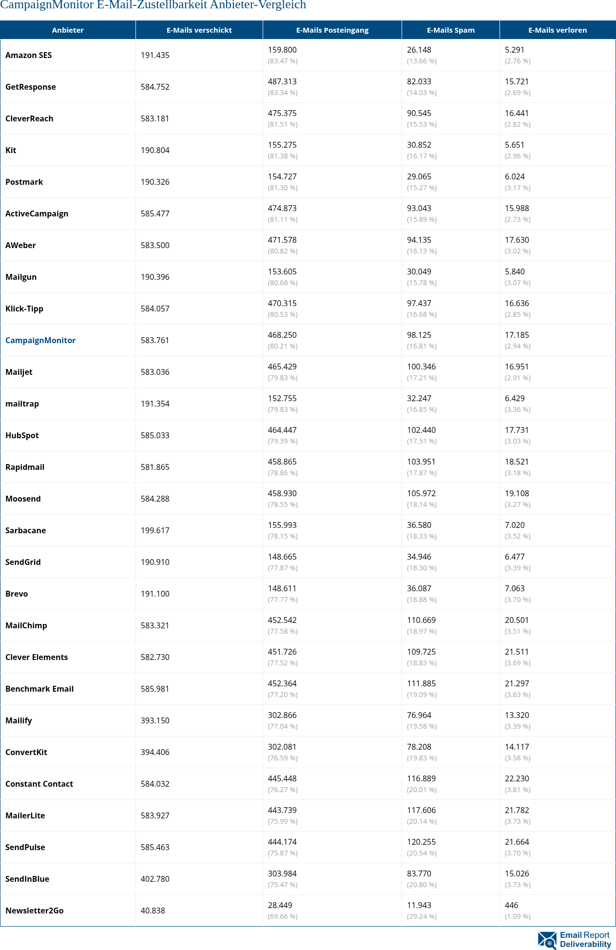 CampaignMonitor E-Mail-Zustellbarkeit Anbieter-Vergleich