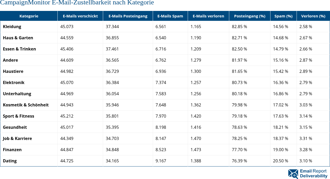 CampaignMonitor E-Mail-Zustellbarkeit nach Kategorie