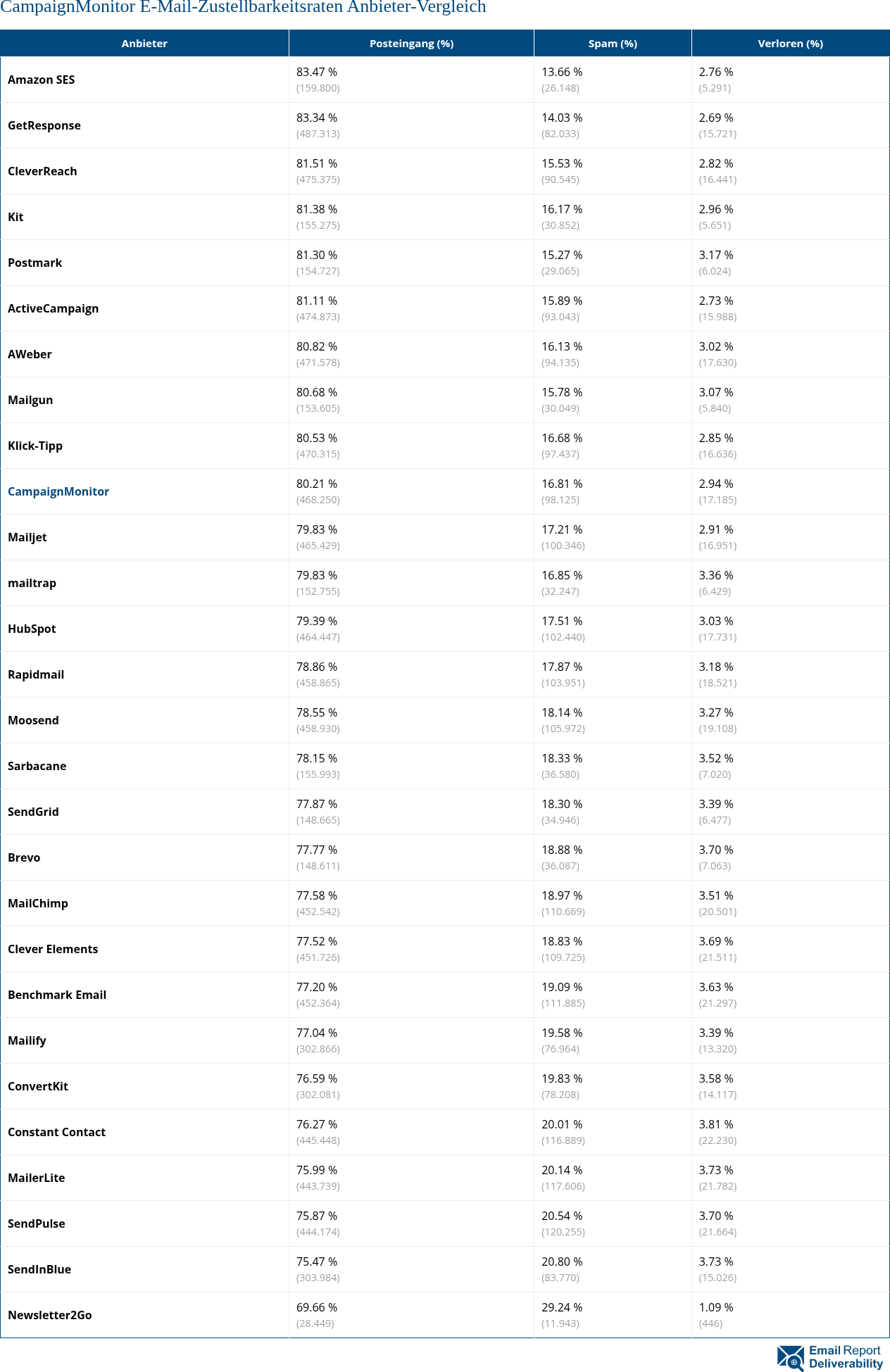 CampaignMonitor E-Mail-Zustellbarkeitsraten Anbieter-Vergleich
