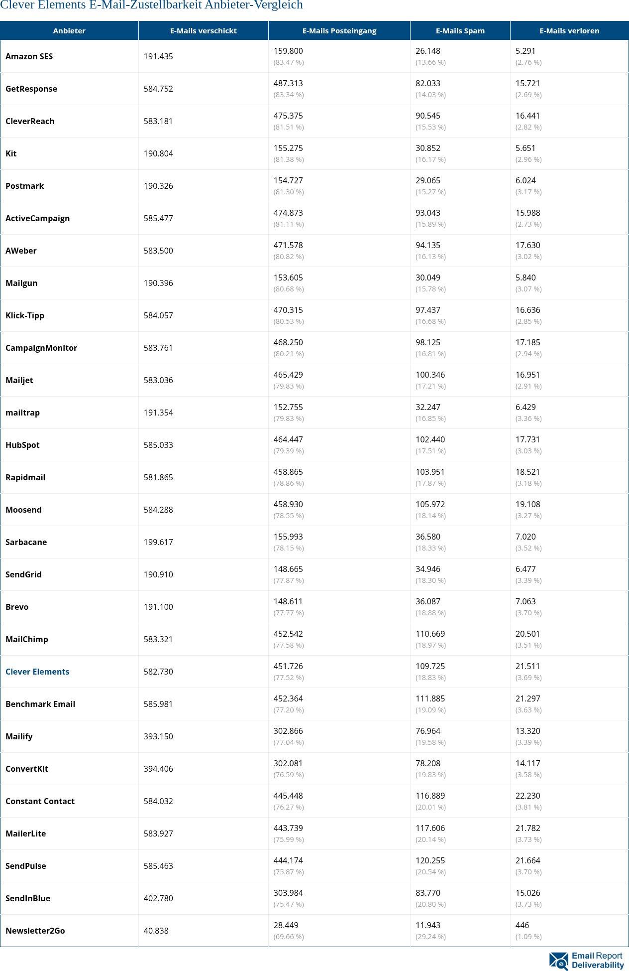 Clever Elements E-Mail-Zustellbarkeit Anbieter-Vergleich