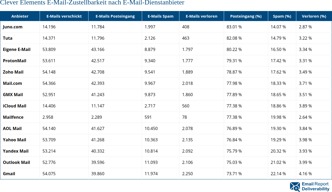 Clever Elements E-Mail-Zustellbarkeit nach E-Mail-Dienstanbieter
