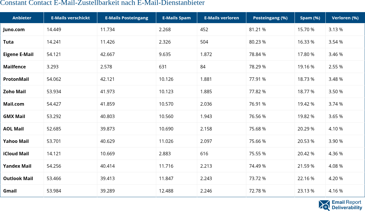 Constant Contact E-Mail-Zustellbarkeit nach E-Mail-Dienstanbieter