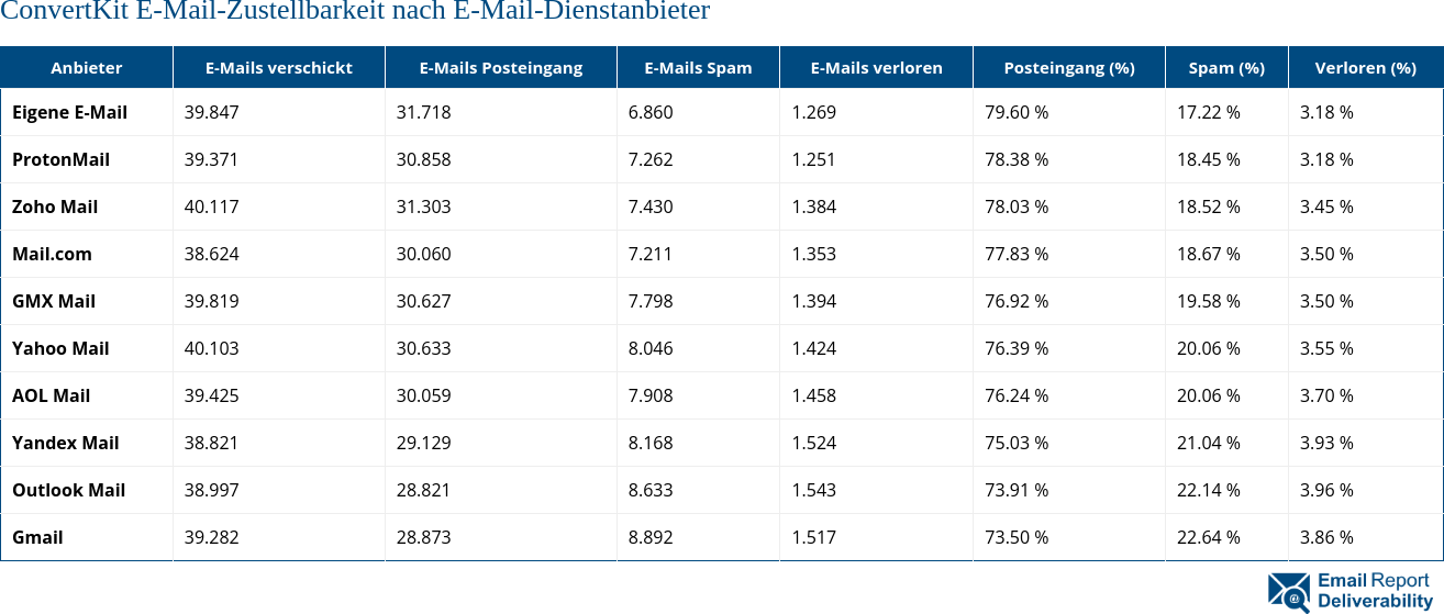 ConvertKit E-Mail-Zustellbarkeit nach E-Mail-Dienstanbieter