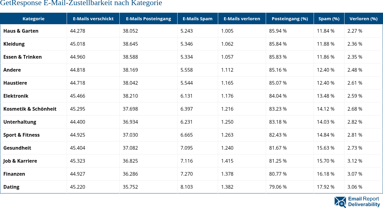 GetResponse E-Mail-Zustellbarkeit nach Kategorie