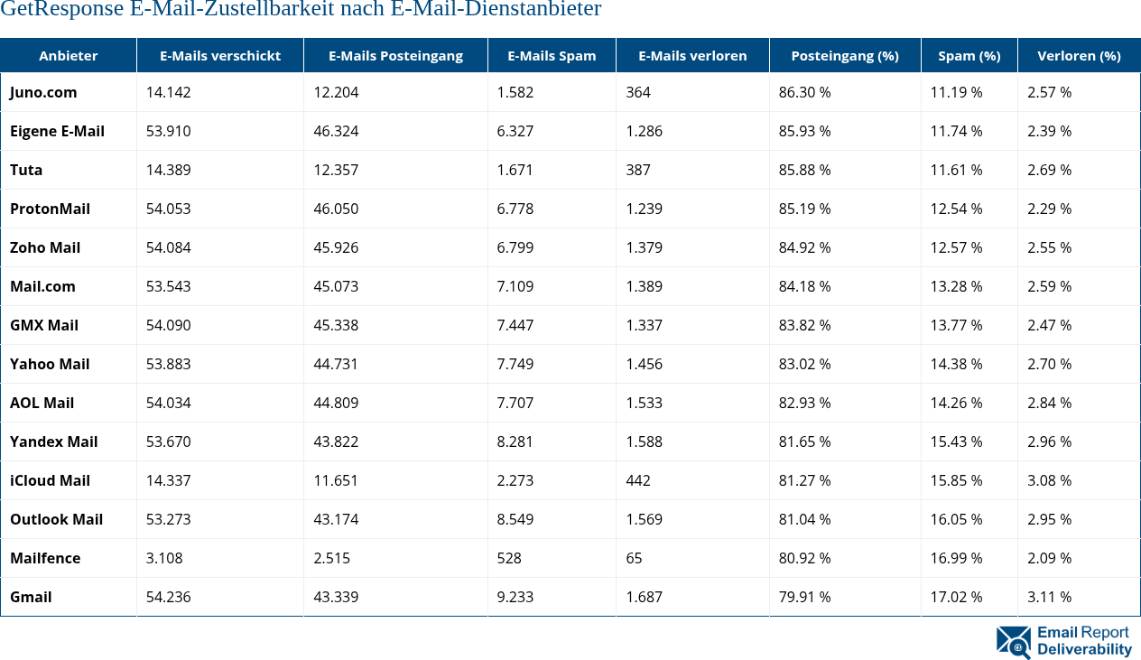 GetResponse E-Mail-Zustellbarkeit nach E-Mail-Dienstanbieter