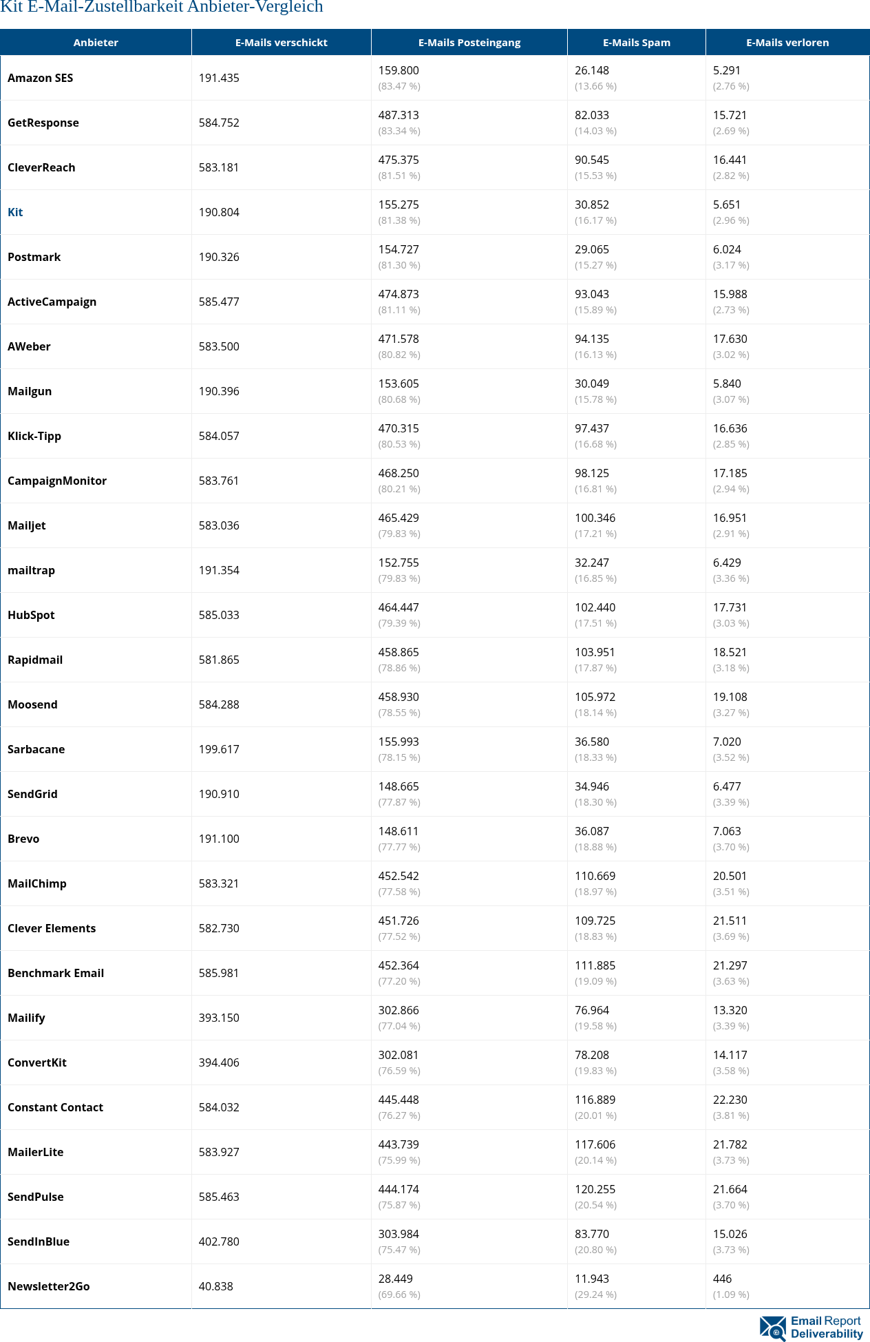 Kit E-Mail-Zustellbarkeit Anbieter-Vergleich