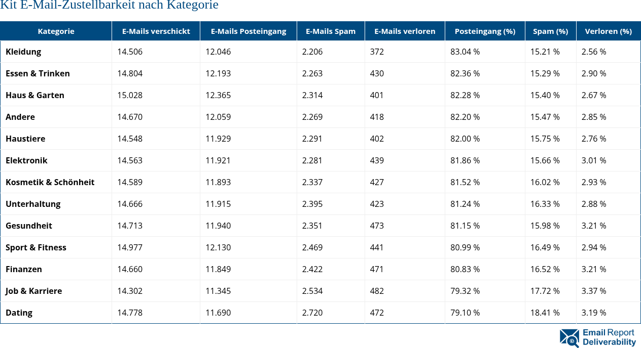 Kit E-Mail-Zustellbarkeit nach Kategorie