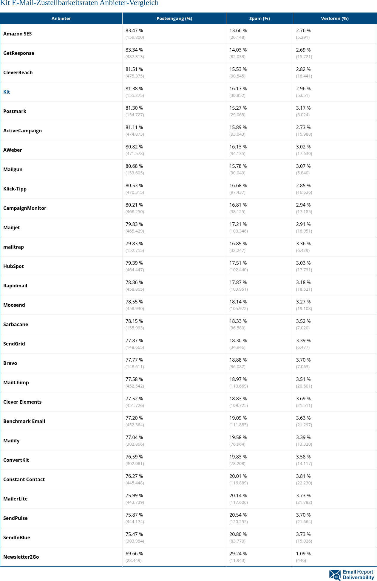 Kit E-Mail-Zustellbarkeitsraten Anbieter-Vergleich