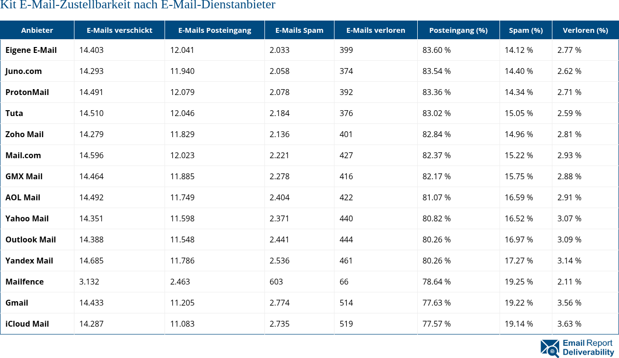 Kit E-Mail-Zustellbarkeit nach E-Mail-Dienstanbieter