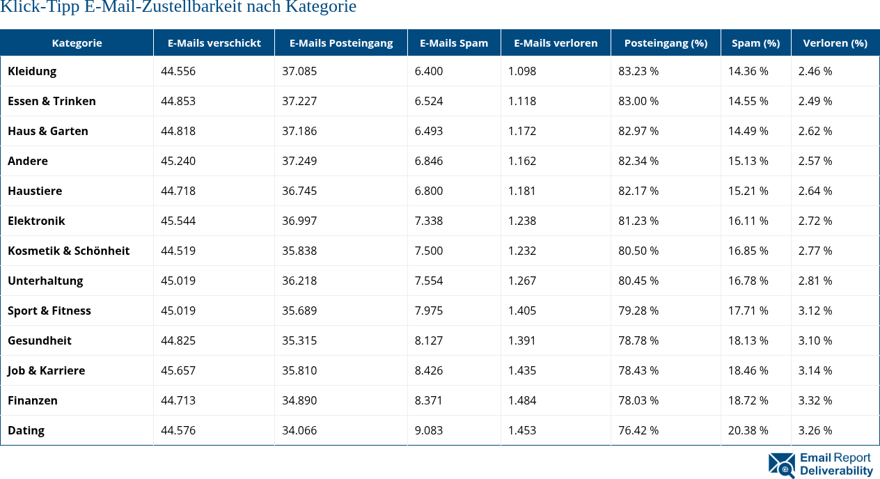 Klick-Tipp E-Mail-Zustellbarkeit nach Kategorie