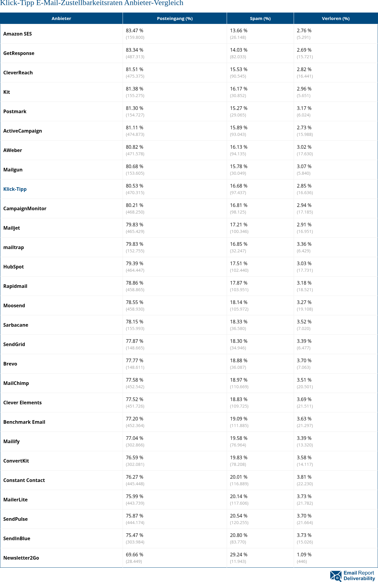 Klick-Tipp E-Mail-Zustellbarkeitsraten Anbieter-Vergleich