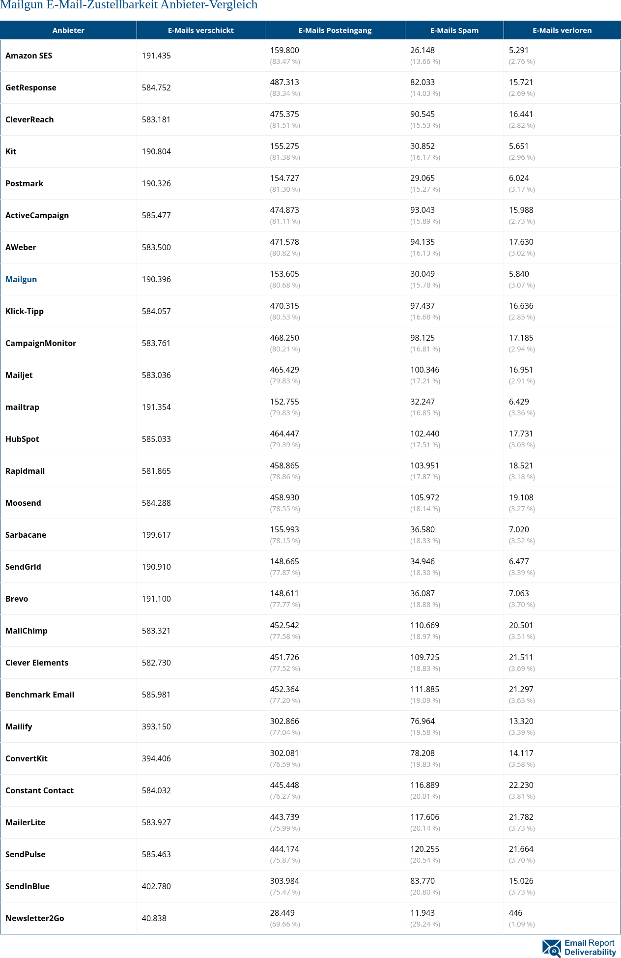 Mailgun E-Mail-Zustellbarkeit Anbieter-Vergleich