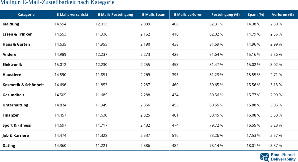 Mailgun E-Mail-Zustellbarkeit nach Kategorie