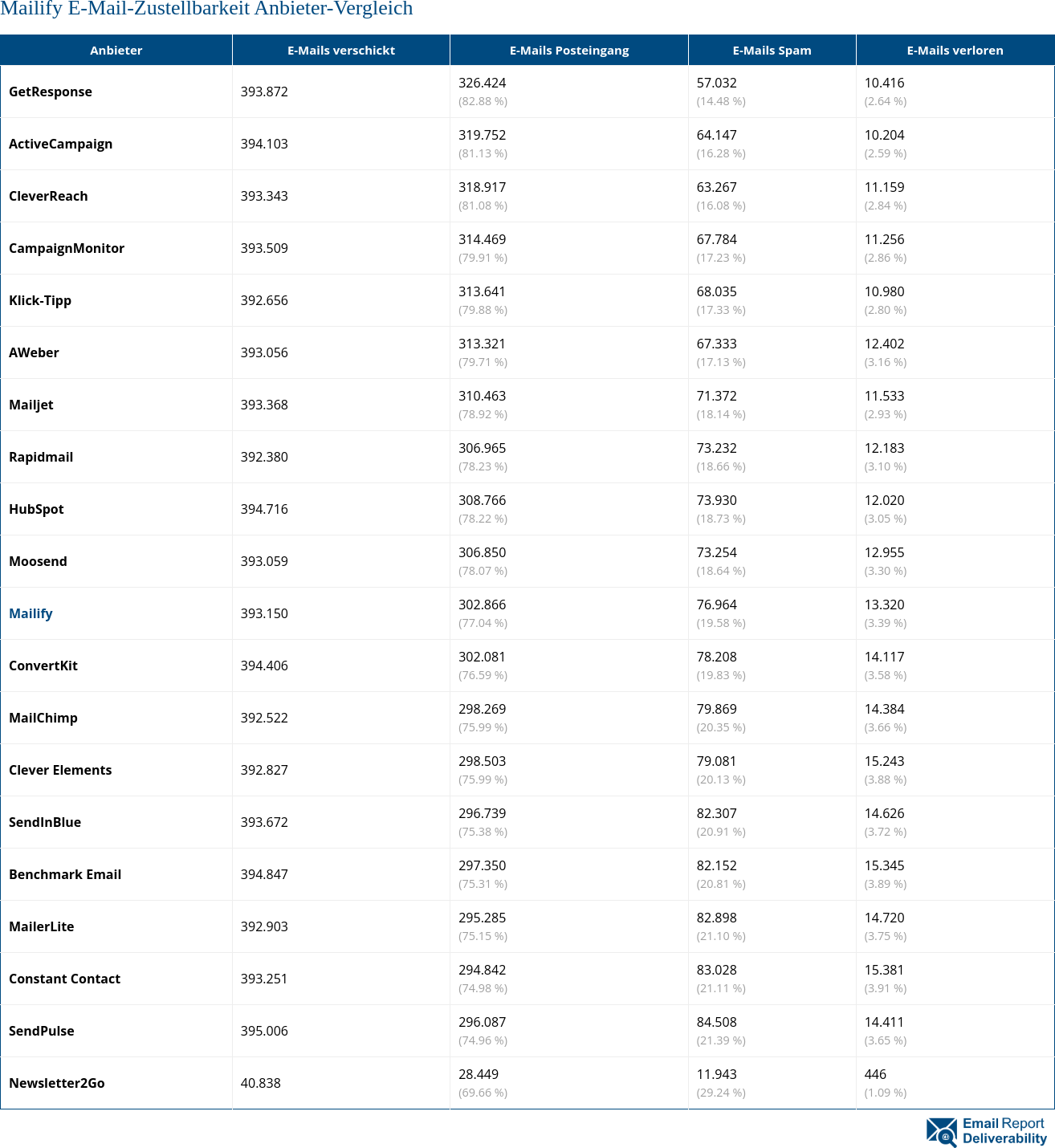 Mailify E-Mail-Zustellbarkeit Anbieter-Vergleich