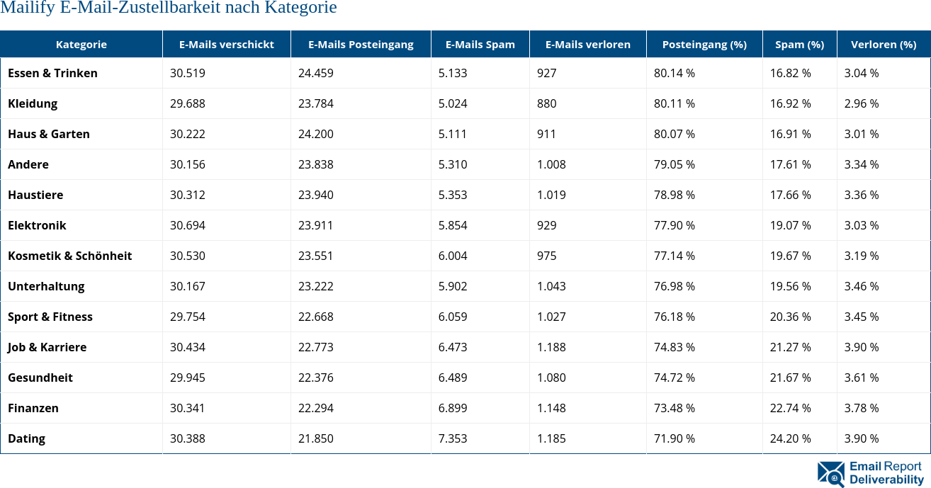 Mailify E-Mail-Zustellbarkeit nach Kategorie