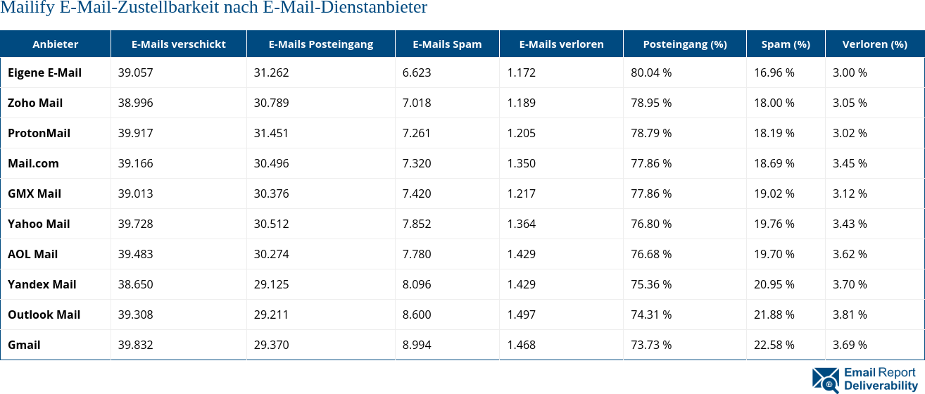 Mailify E-Mail-Zustellbarkeit nach E-Mail-Dienstanbieter
