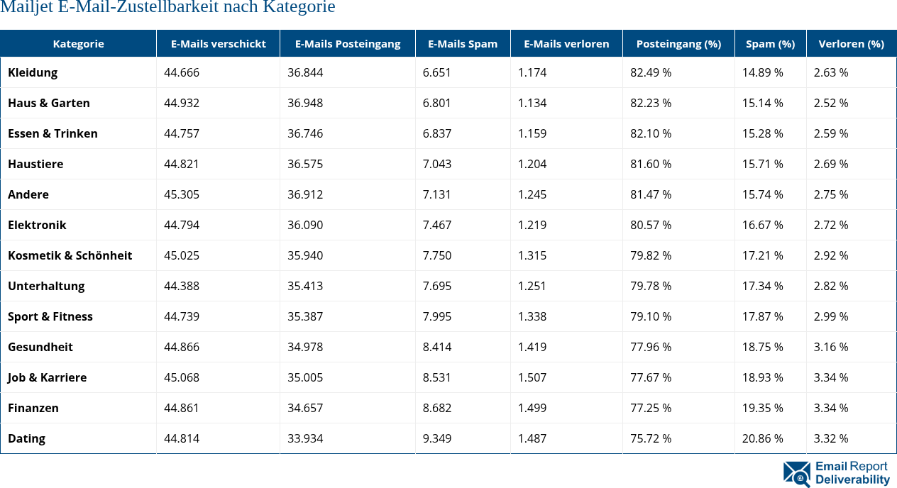 Mailjet E-Mail-Zustellbarkeit nach Kategorie