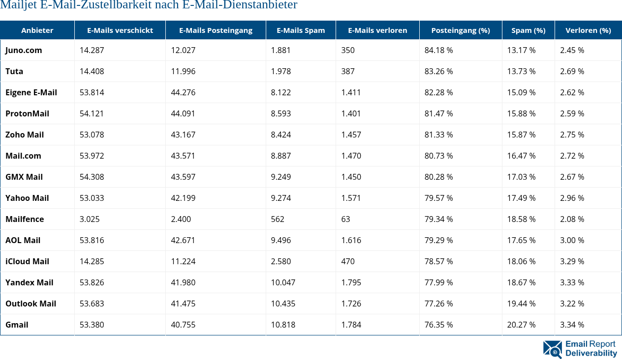 Mailjet E-Mail-Zustellbarkeit nach E-Mail-Dienstanbieter