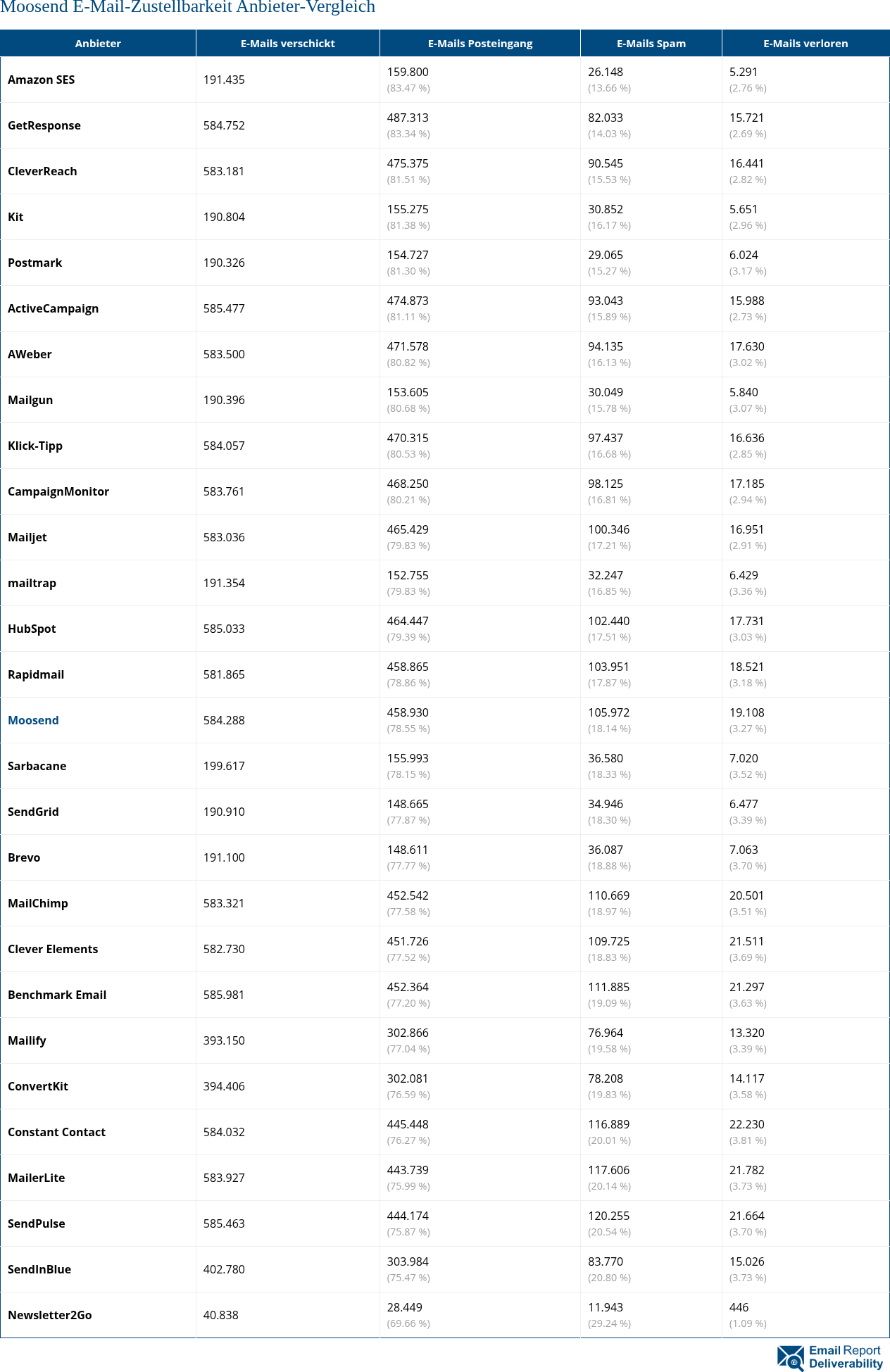 Moosend E-Mail-Zustellbarkeit Anbieter-Vergleich