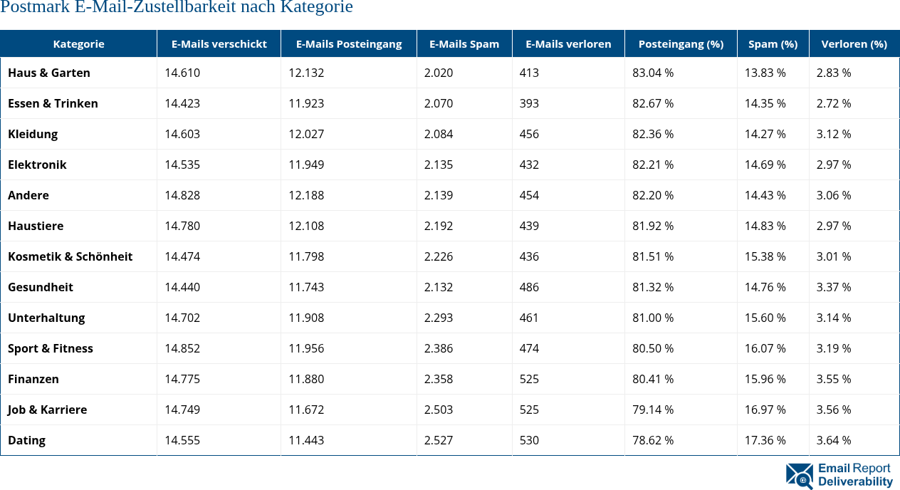 Postmark E-Mail-Zustellbarkeit nach Kategorie