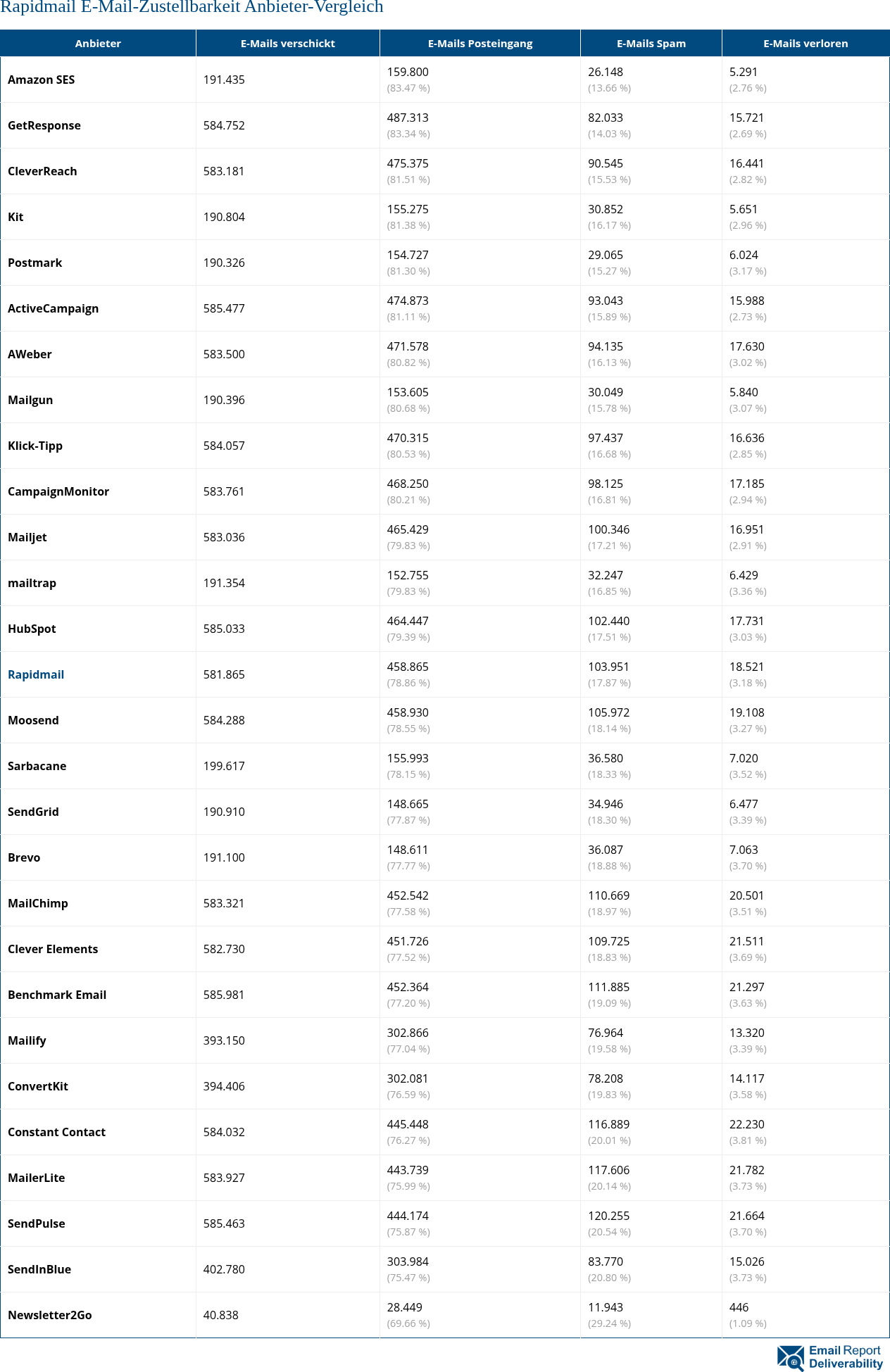 Rapidmail E-Mail-Zustellbarkeit Anbieter-Vergleich