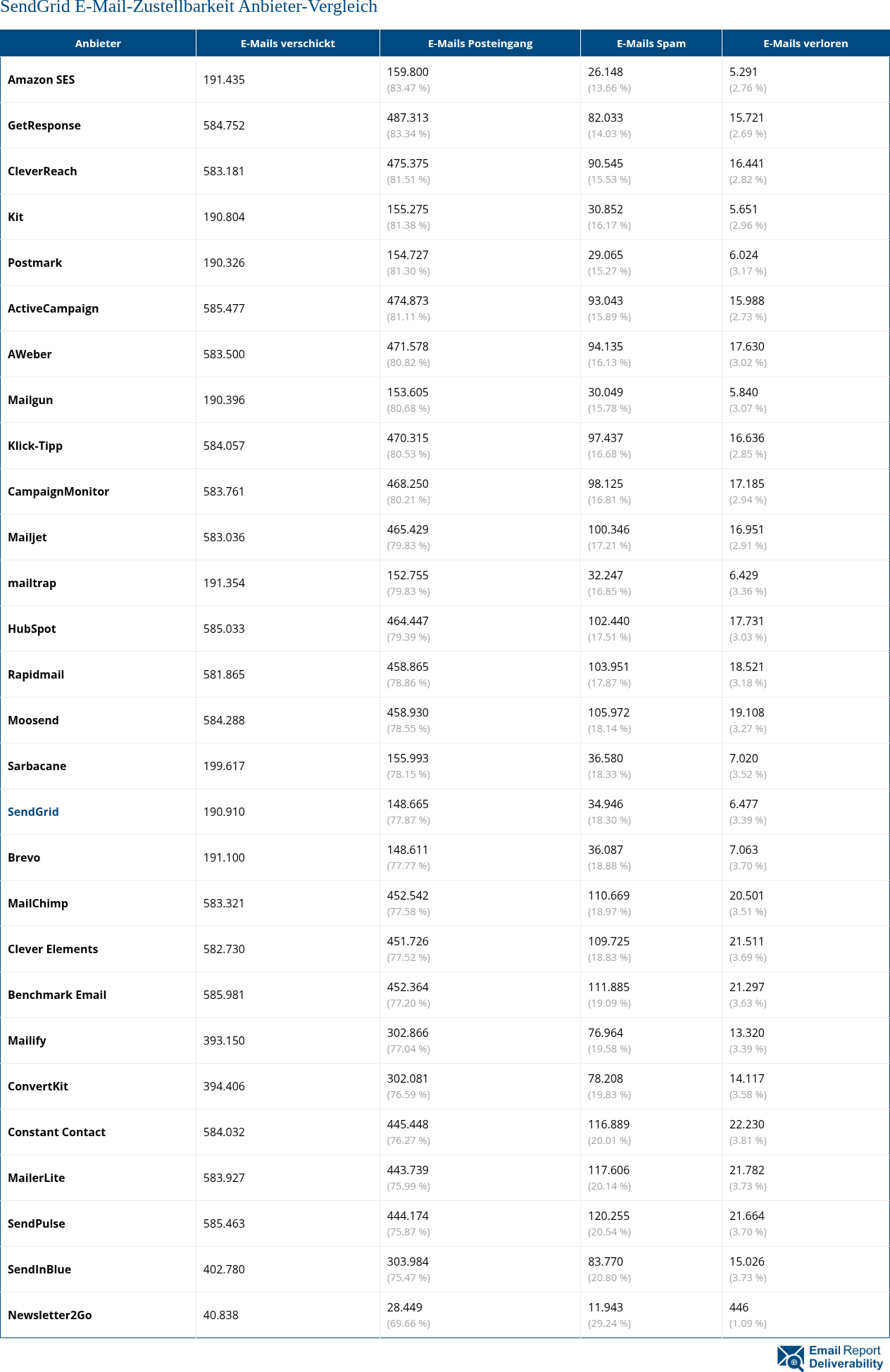 SendGrid E-Mail-Zustellbarkeit Anbieter-Vergleich