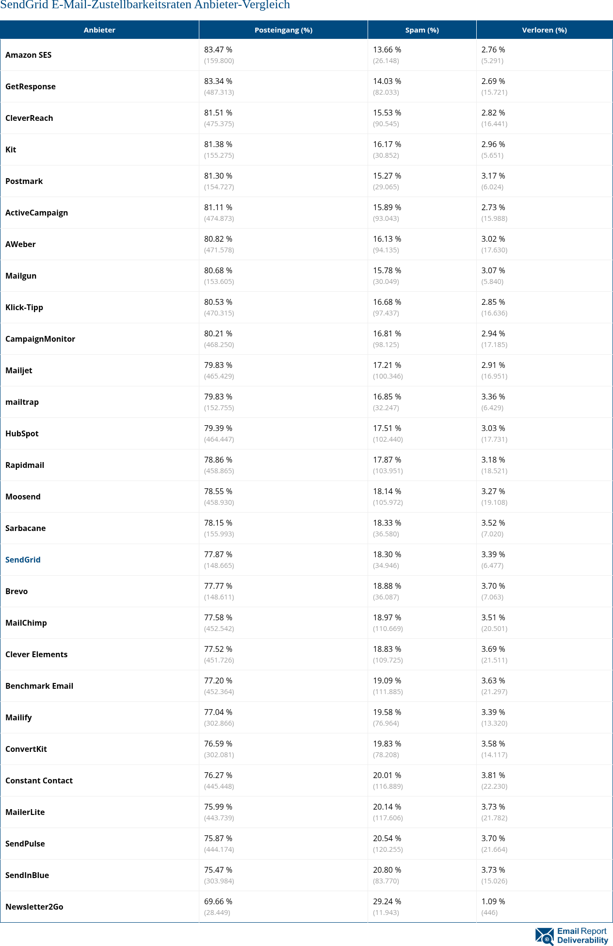 SendGrid E-Mail-Zustellbarkeitsraten Anbieter-Vergleich