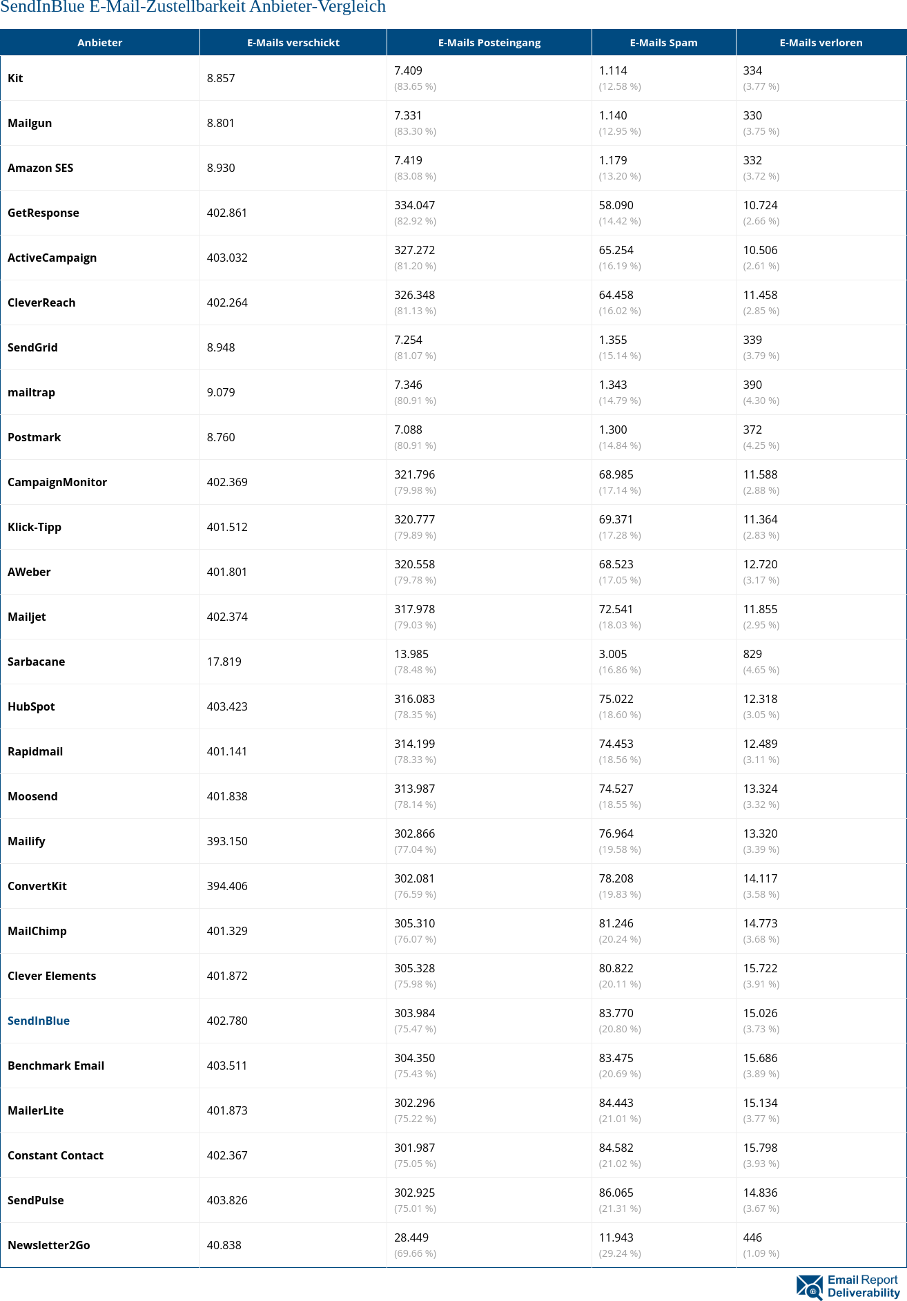 SendInBlue E-Mail-Zustellbarkeit Anbieter-Vergleich