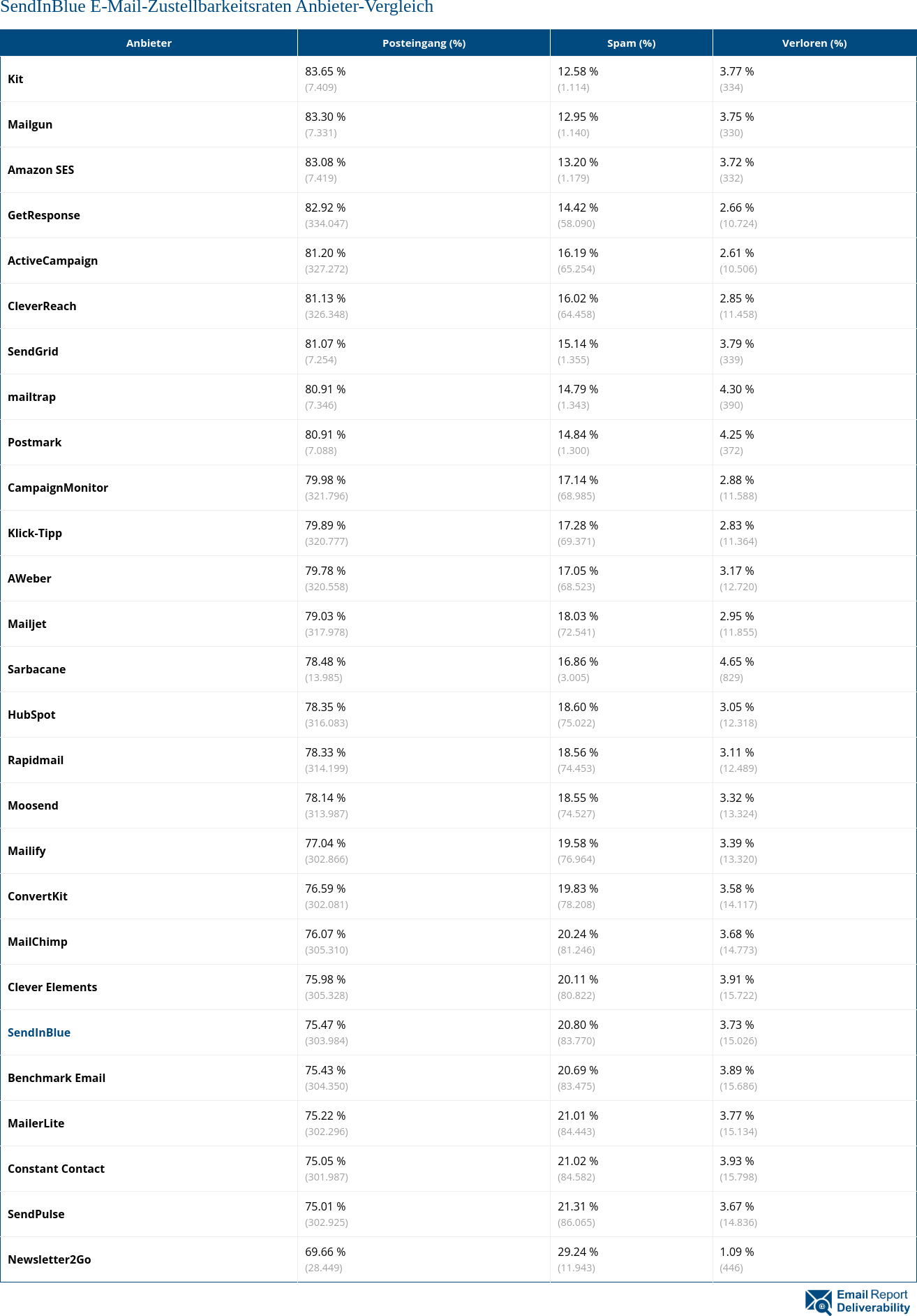 SendInBlue E-Mail-Zustellbarkeitsraten Anbieter-Vergleich