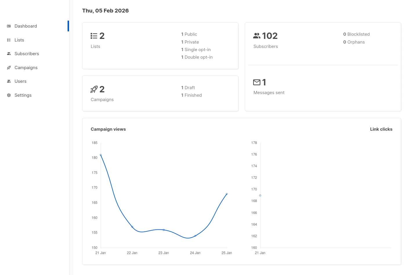 Das Dashboard von listmonk