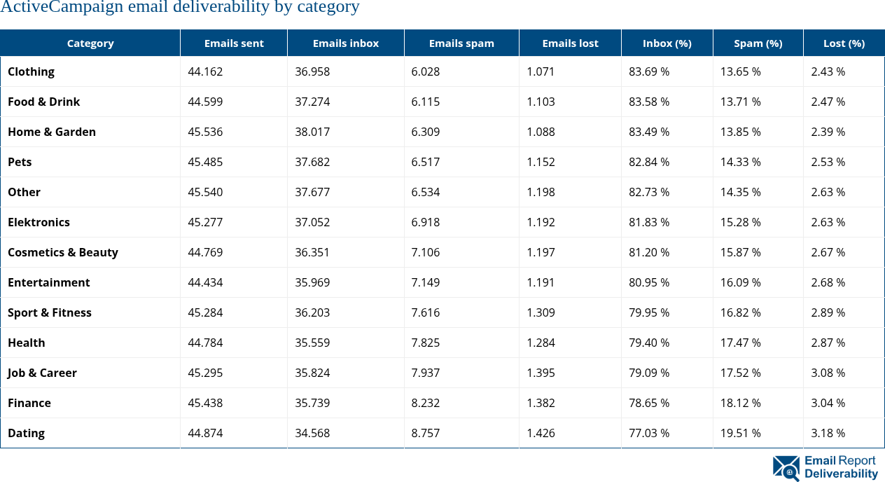 ActiveCampaign email deliverability by category