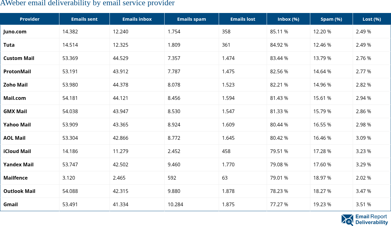 AWeber email deliverability by email service provider