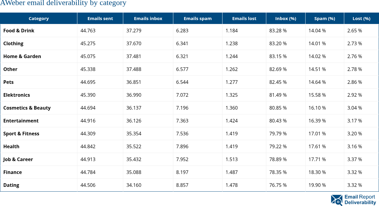 AWeber email deliverability by category