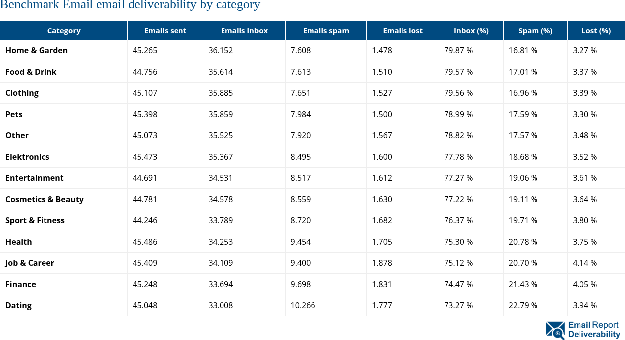Benchmark Email email deliverability by category