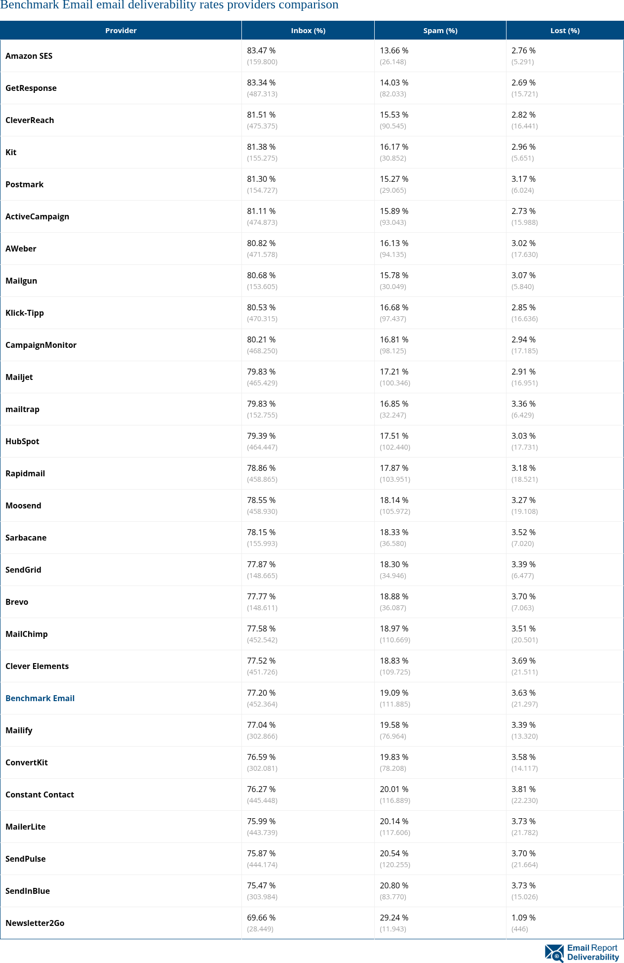 Benchmark Email email deliverability rates providers comparison