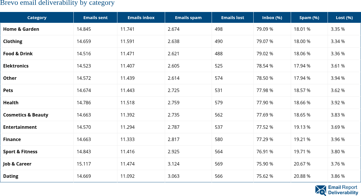 Brevo email deliverability by category