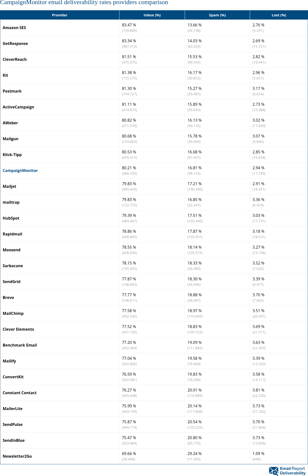 CampaignMonitor email deliverability rates providers comparison