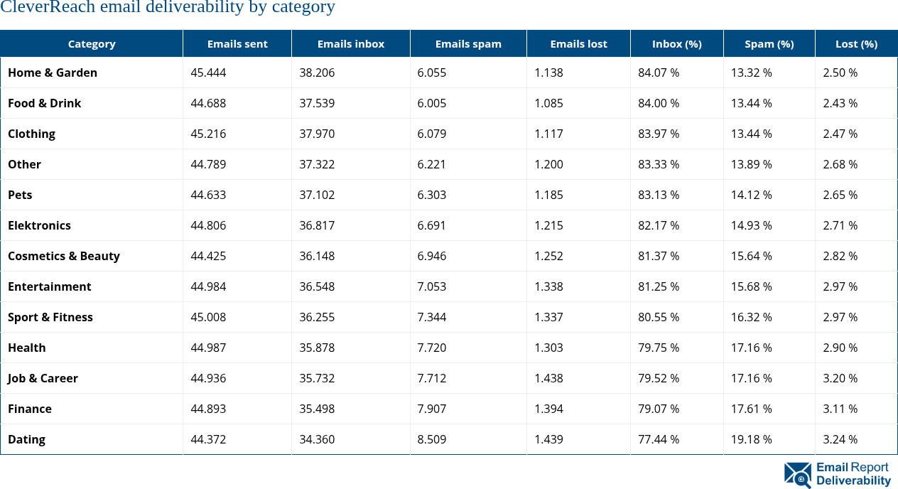 CleverReach email deliverability by category