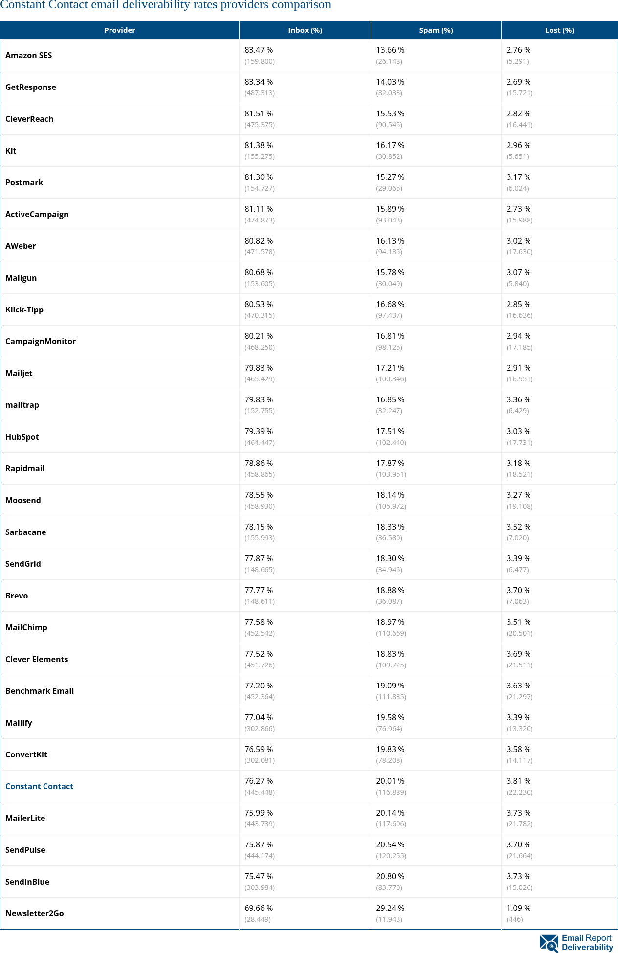 Constant Contact email deliverability rates providers comparison