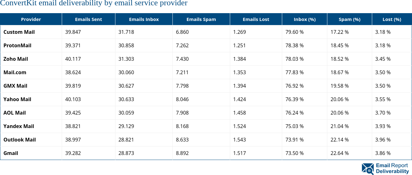 ConvertKit email deliverability by email service provider
