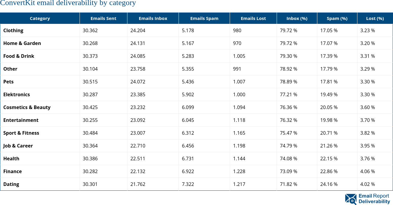 ConvertKit email deliverability by category