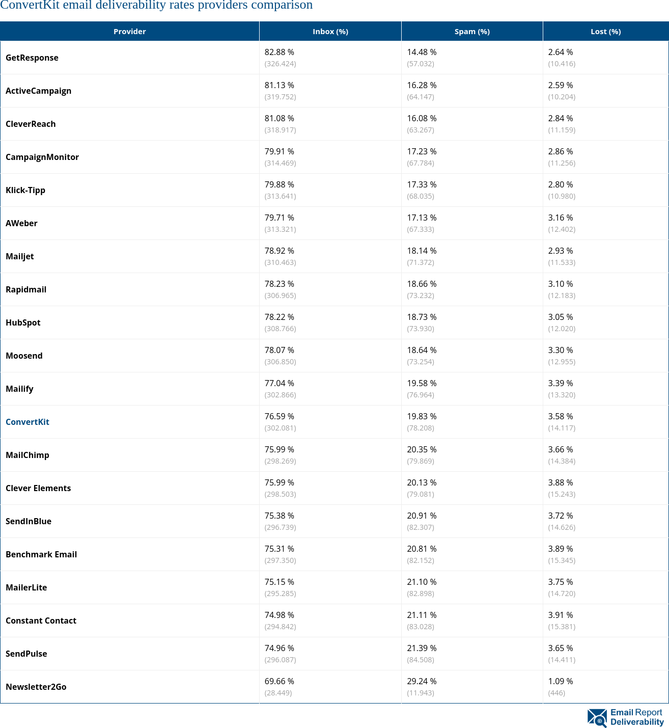 ConvertKit email deliverability rates providers comparison